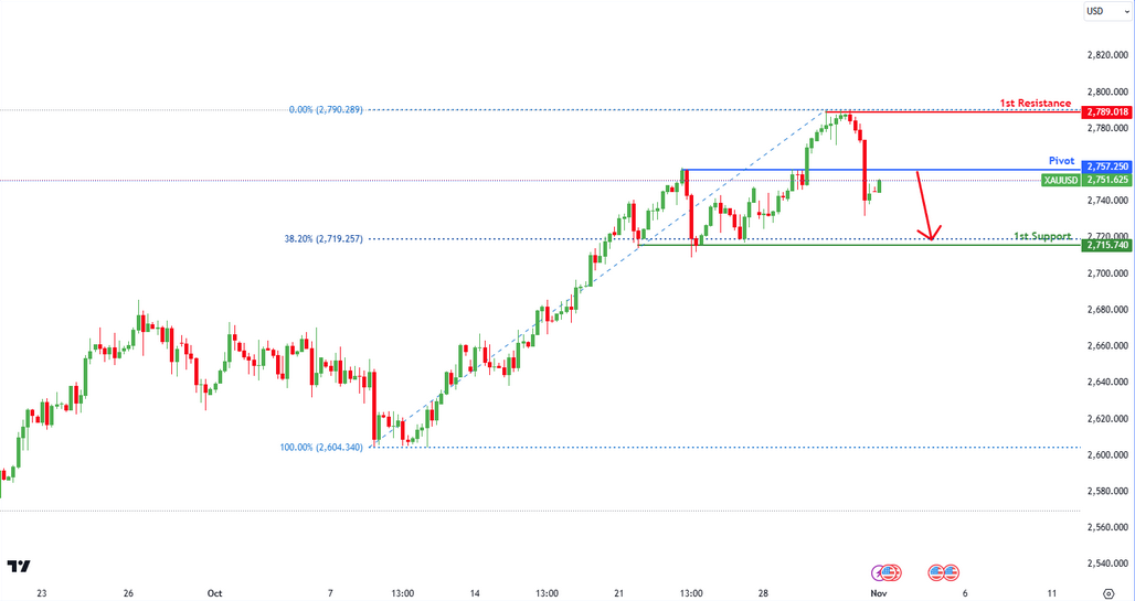 Xauusd  H4 | Potential  Bearish Reversal