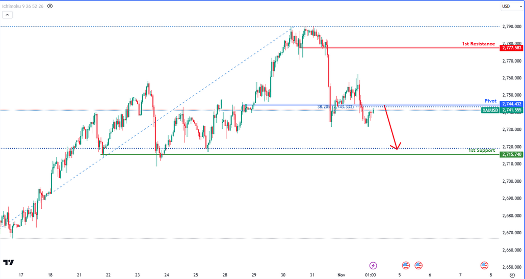 Xauusd  H1 | Potential  Bearish Reversal