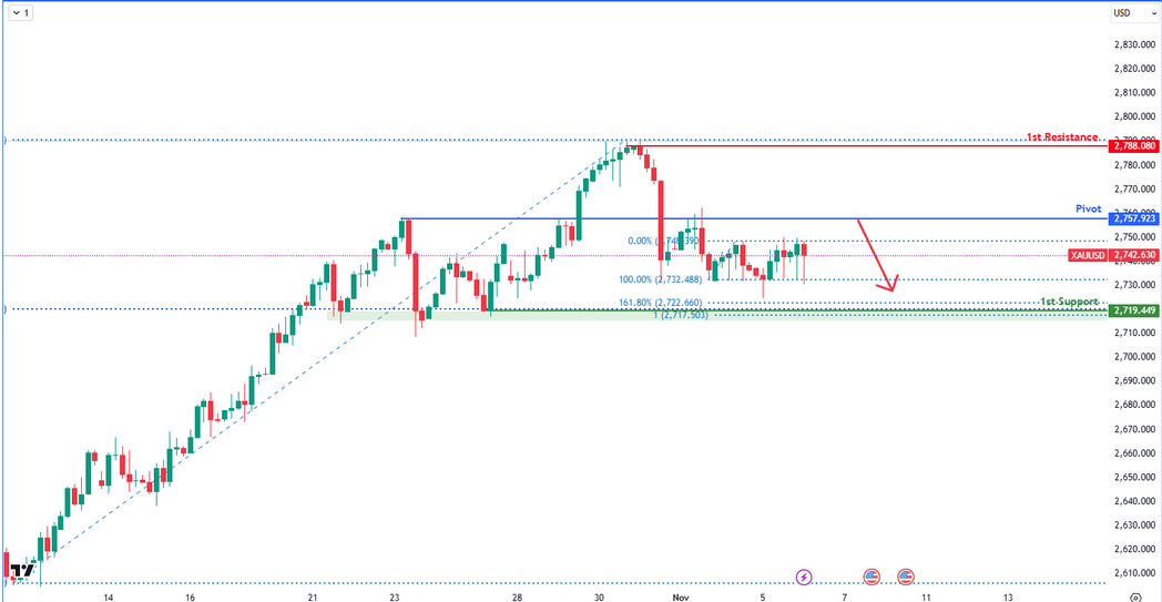 Xauusd  H4 | Potential  Bearish Reversal