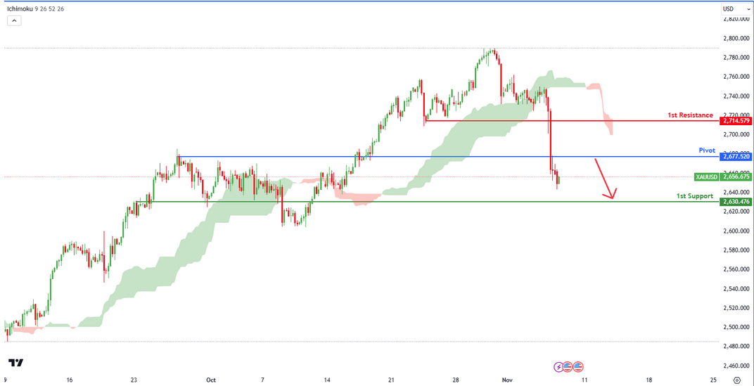 Xauusd  H4 | Potential  Bearish Reversal