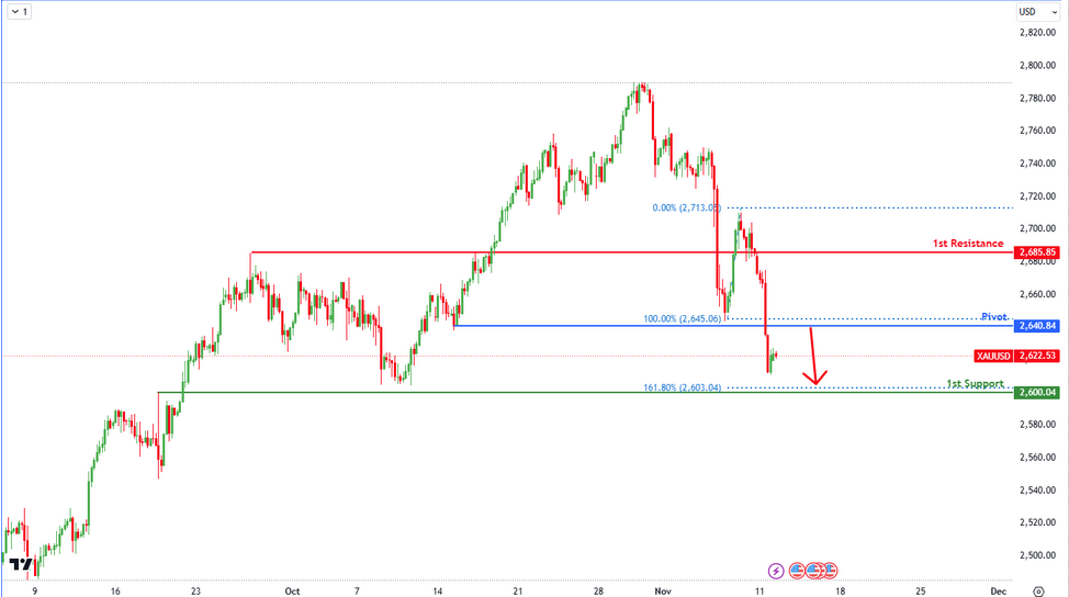 XAUUSD H4  I Bearish Momentum