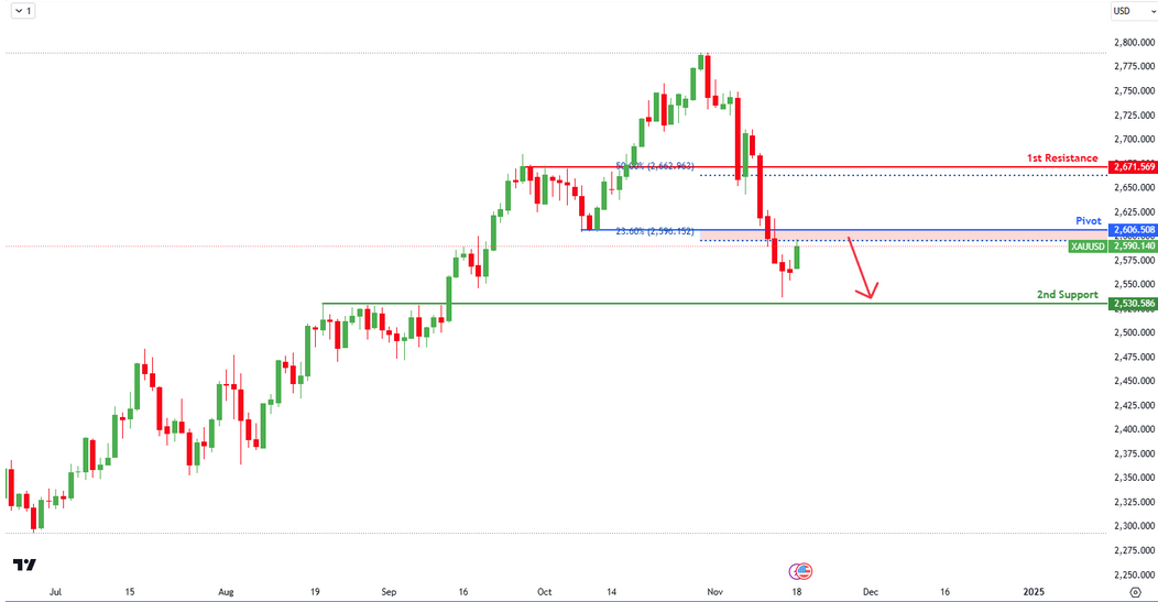 XAUUSD D1 I Bearish Reversal