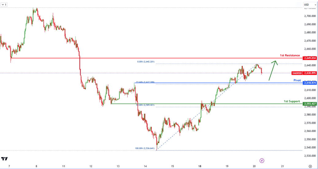 XAUUSD H1 I Bullish Reversal