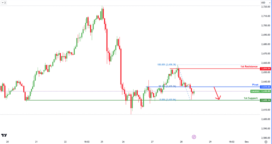 XAUUSD H1 I Falling From 38.2%?