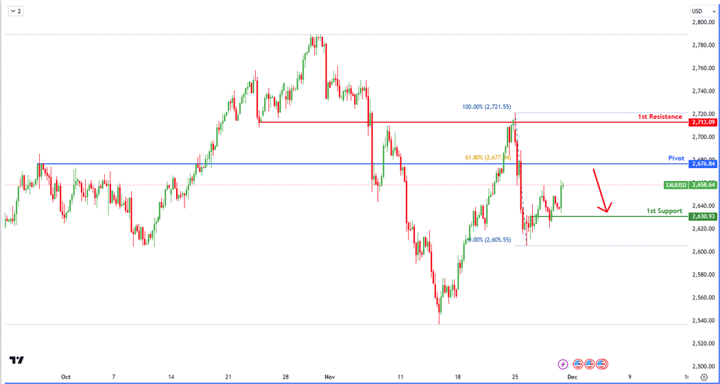 XAUUSD H4 I Falling From 61.8%?