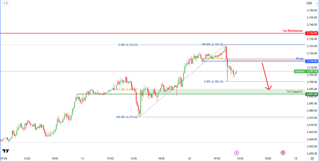 XAUUSD M15 | Potential Bearish Reversal?