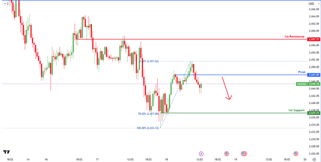 XAUUSD M15 I Bearish Reversal?