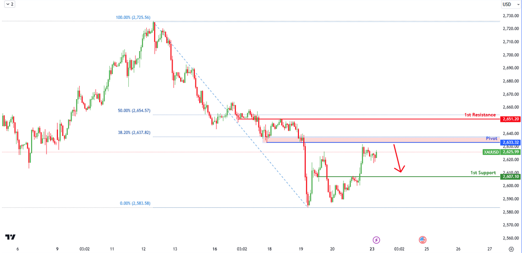 XAUUSD H1 I Bearish Reversal?