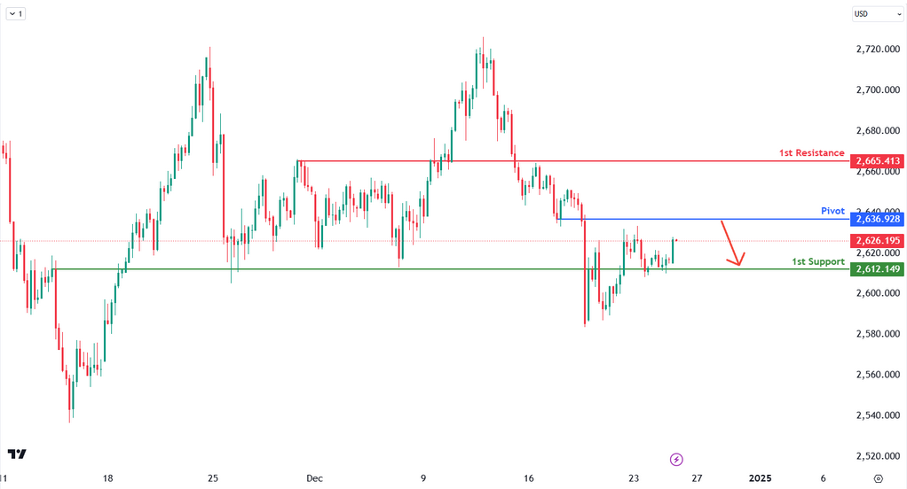 XAUUSD H4 I Bearish Continuation