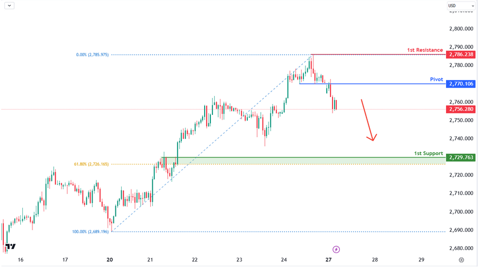 XAUUSD 1h | Bearish Continuation