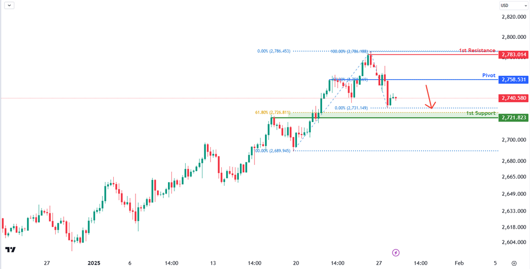 XAUUSD H4| Bearish Continuation