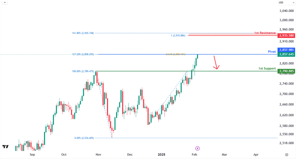 XAUUSD D1 | Bearish Reversal From Fibo Confluence