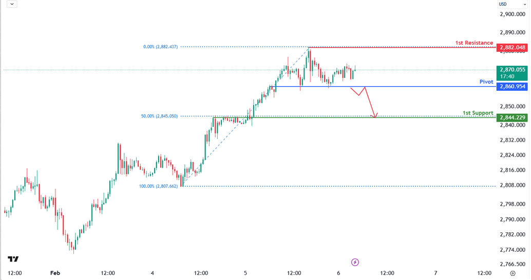 XAUUSD 30m | Bearish Breakout