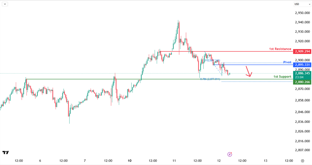 XAUUSD M30 | Bearish Drop