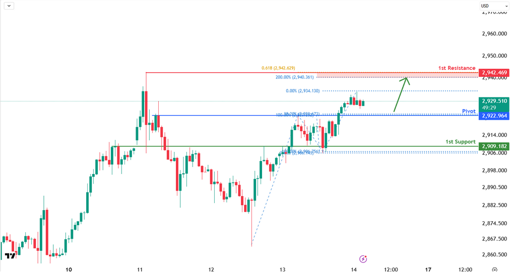 XAUUSD H1 | Bullish Continuation