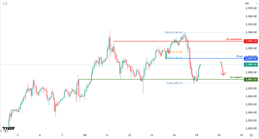 XAUUSD H1 | Bearish Fall From the 50% Fibo?