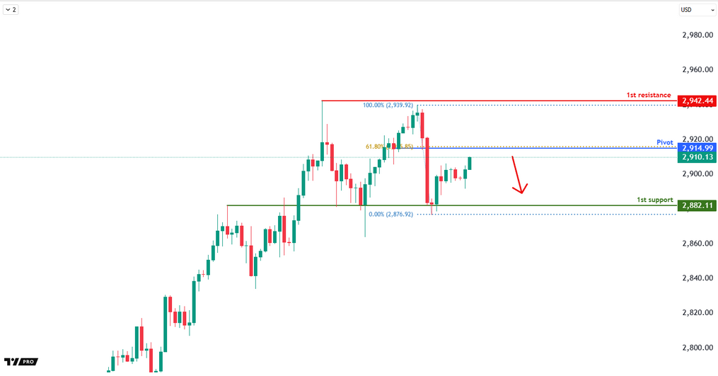 XAUUSD H4 | Bearish Fall From the 61.8% Fibo?