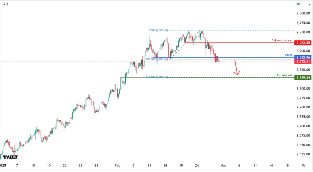 XAUUSD H4 | Bearish Continuation