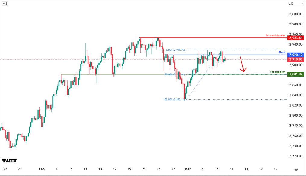 XAUUSD H4 |  Bearish Drop