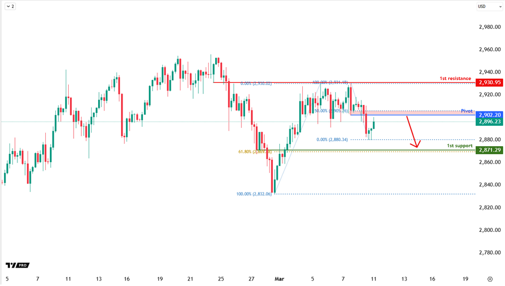 XAUUSD H4 |  Bearish Drop