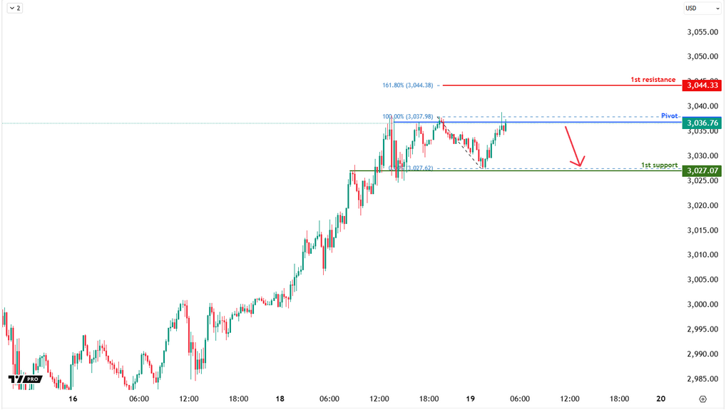 XAUUSD M15  | Bearish Drop