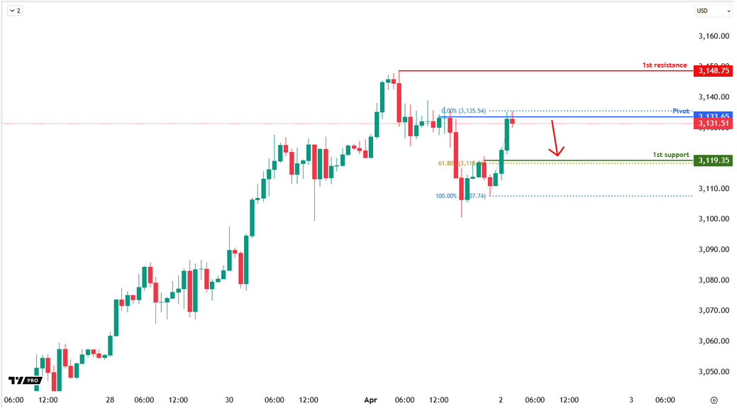 XAUUSD H1| Bearish Drop