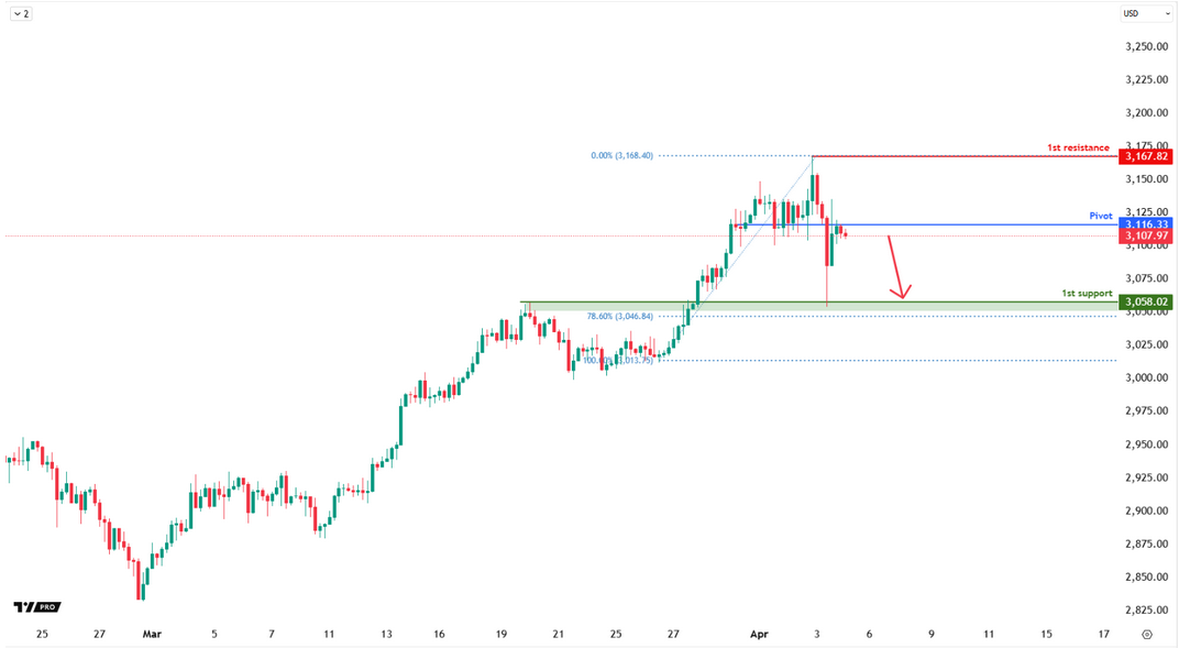 XAUUSD H1| Bearish Fall