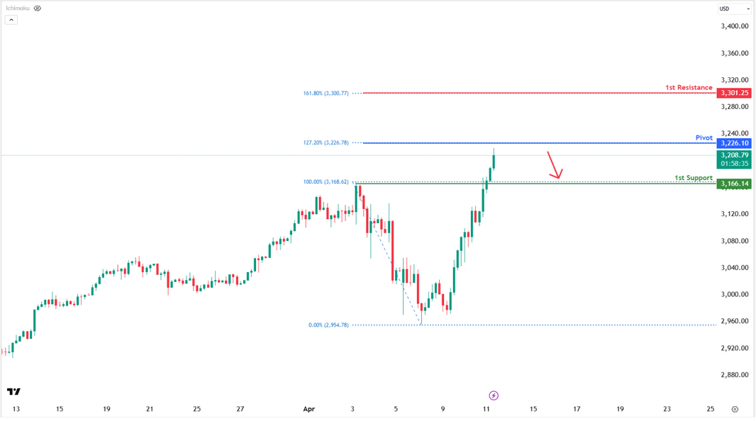 XAUUSD H4 I Bearish Reversal