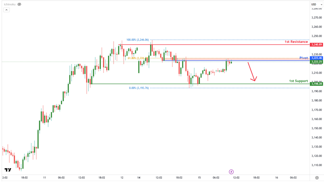 XAUUSD M30 H4 I Bearish Drop