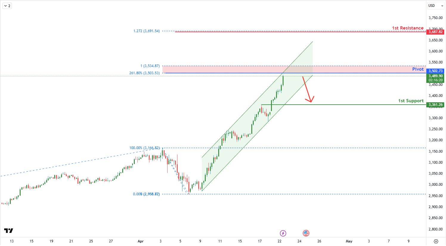 XAUUSD H4 | Short-term Bearish Reversal