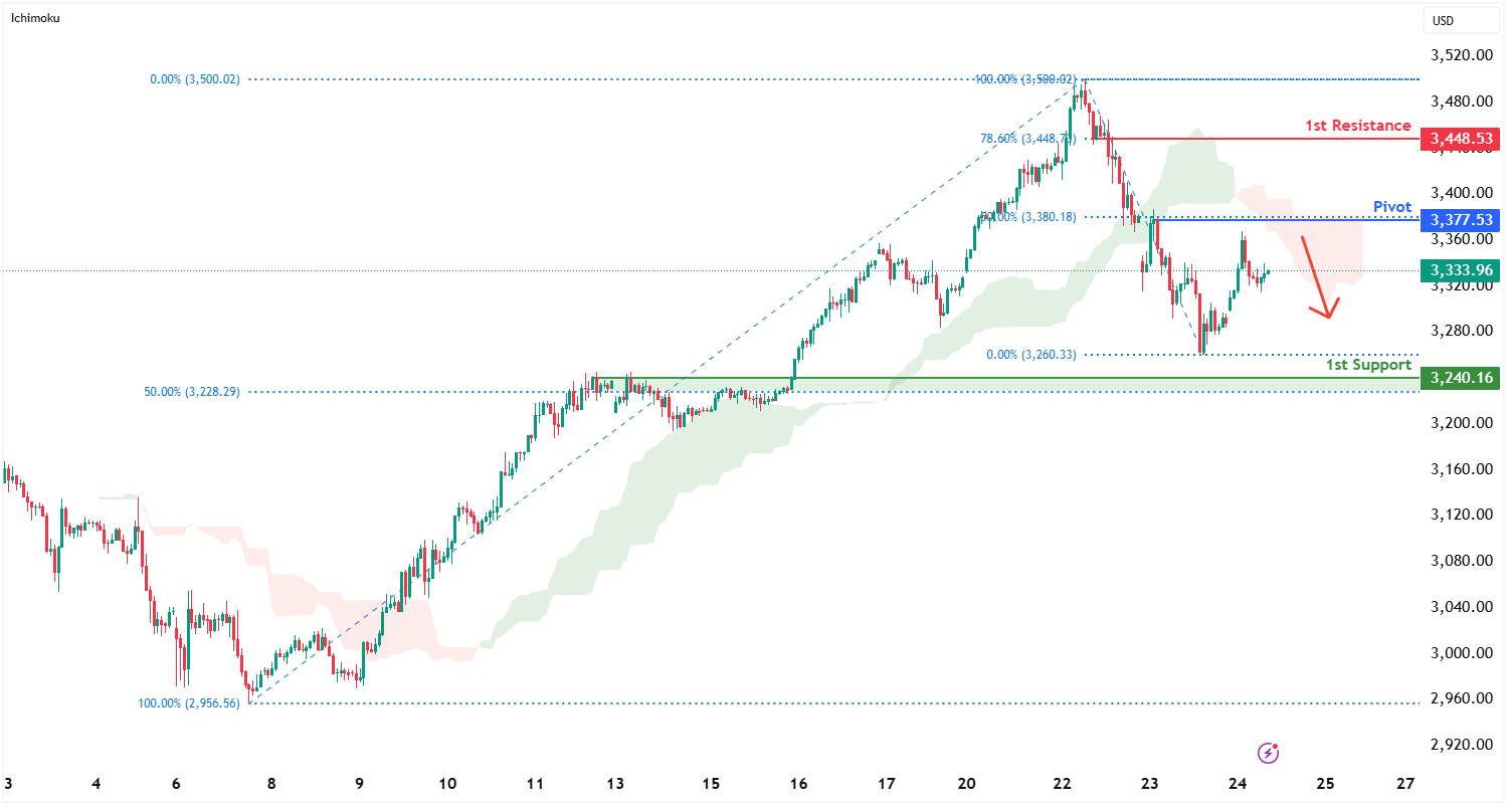 XAUUSD H1 | Bearish Reversal