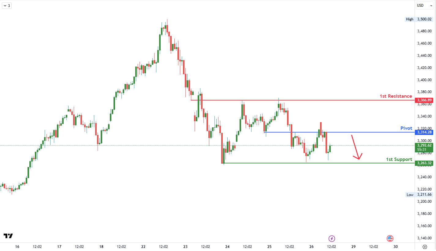 XAUUSD H1 | Bearish Reversal