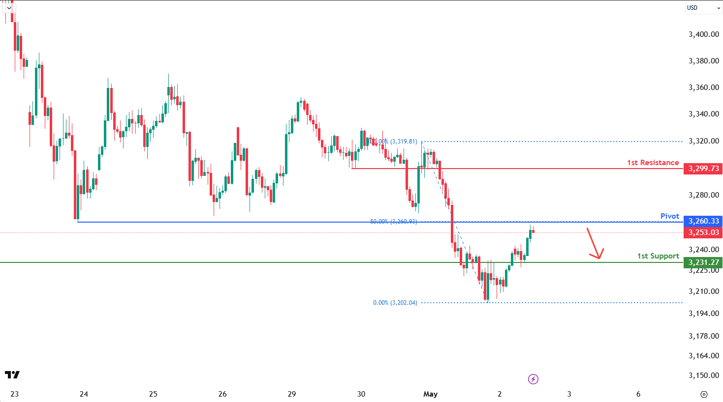 XAUUSD H1 I Bearish Continuation