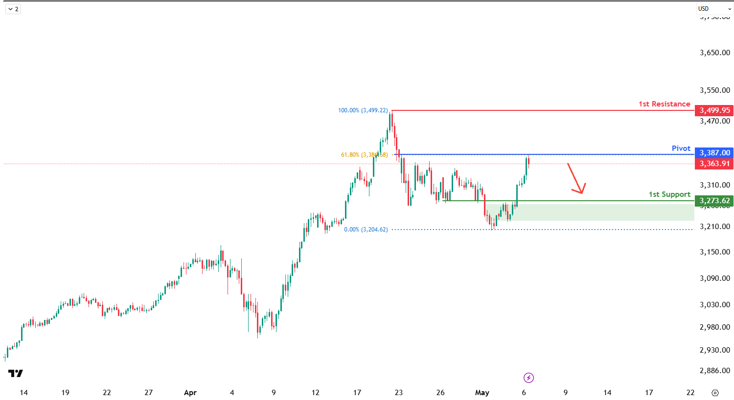 XAUUSD H4 I Falling Toward the 1st Support