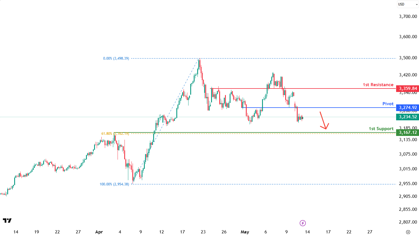 XAUUSD H4 I Bearish Reversal