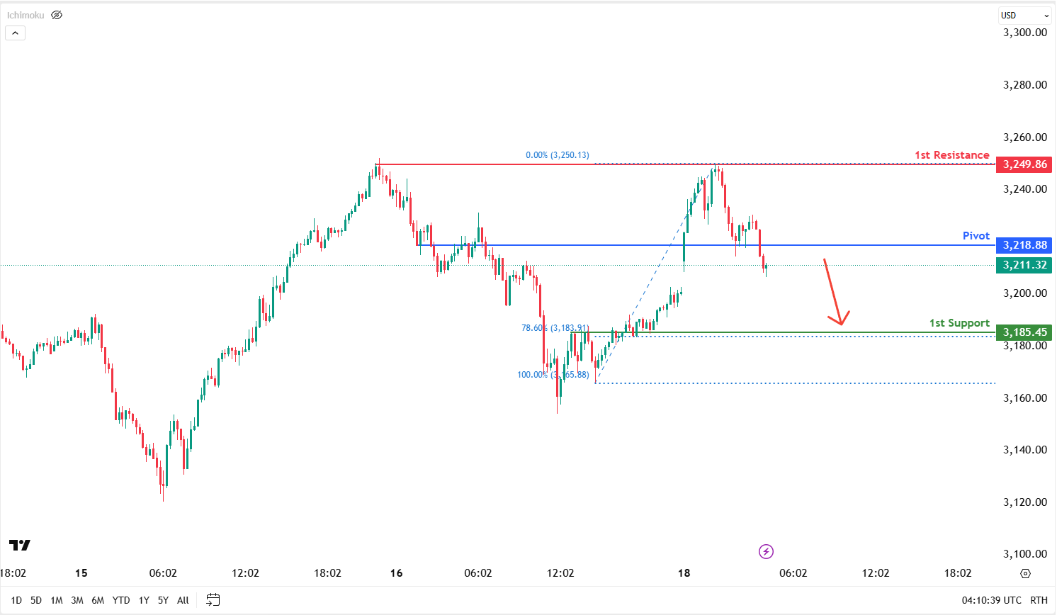 XAUUSD M15 I Bearish Reversal