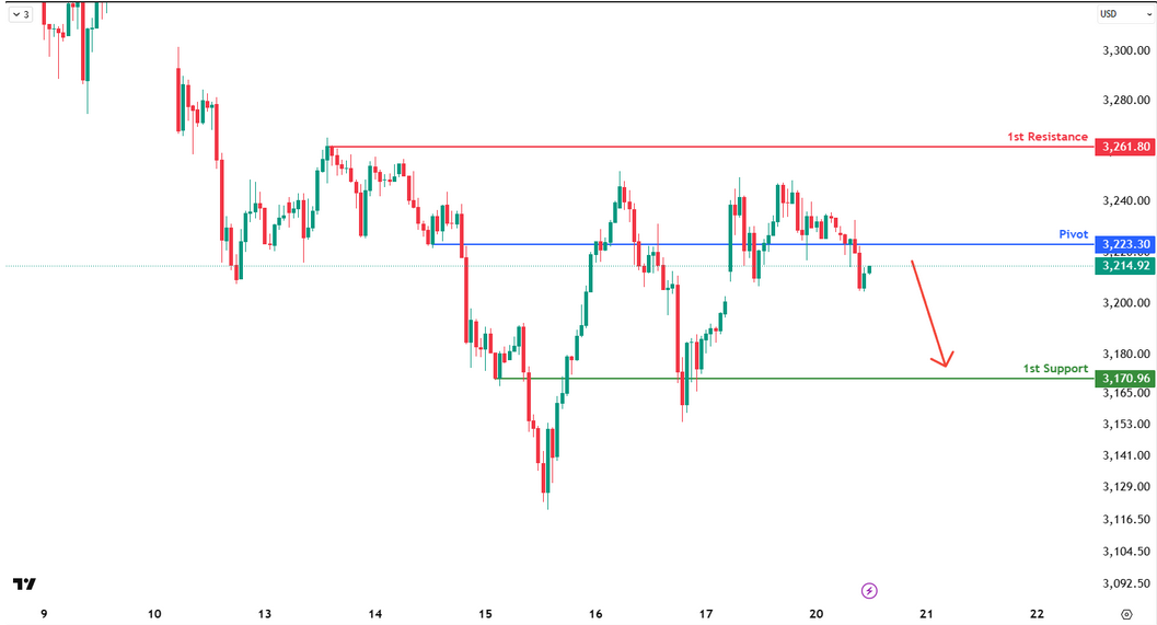 XAUUSD H1 I Bearish Reversal