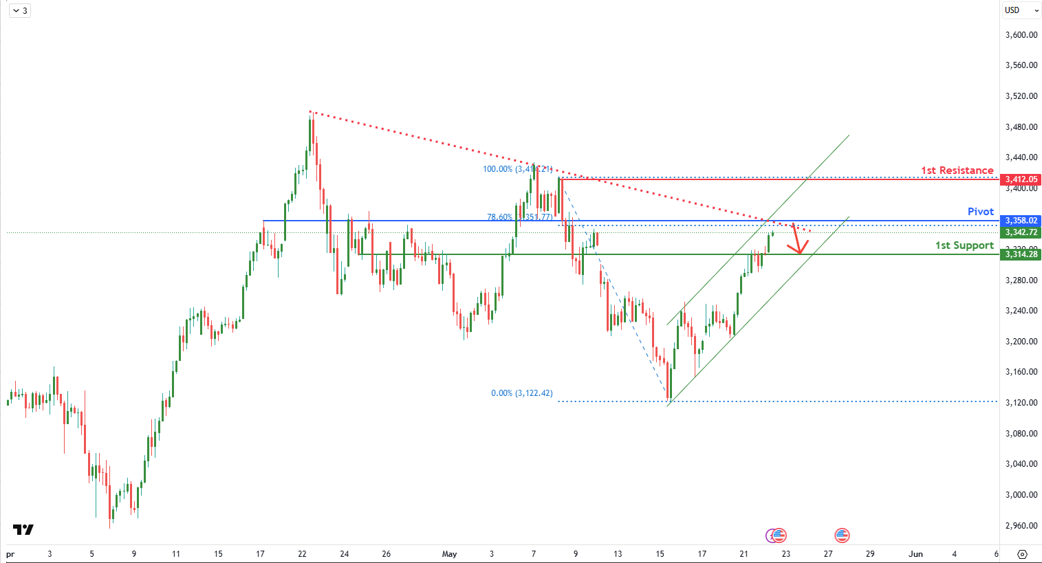XAUUSD H4 I Bearish Reversal