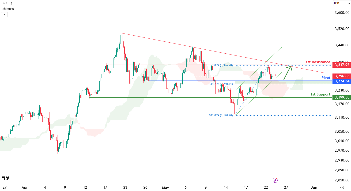 XAUUSD H4 I Bullish Bounce Off