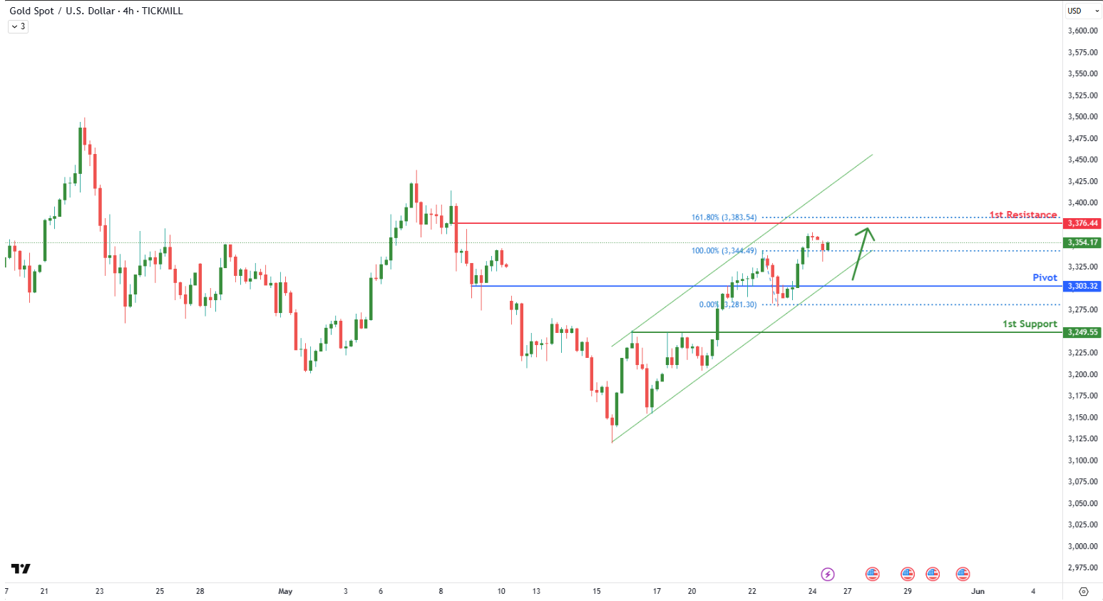 XAUUSD H4 I Bullish Bounce Off