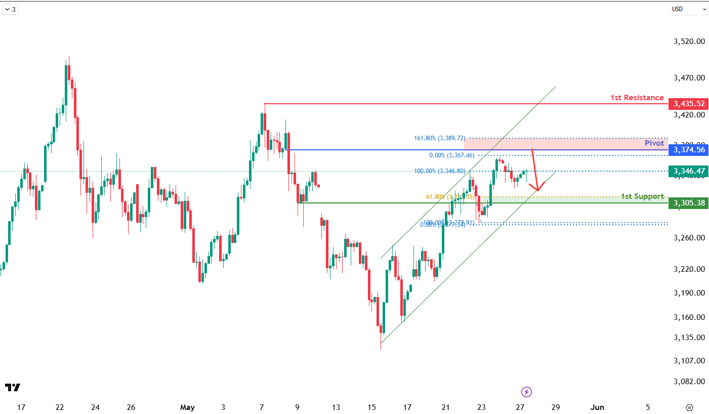 XAUUSD H4 I A Short-term Bearish Reversal