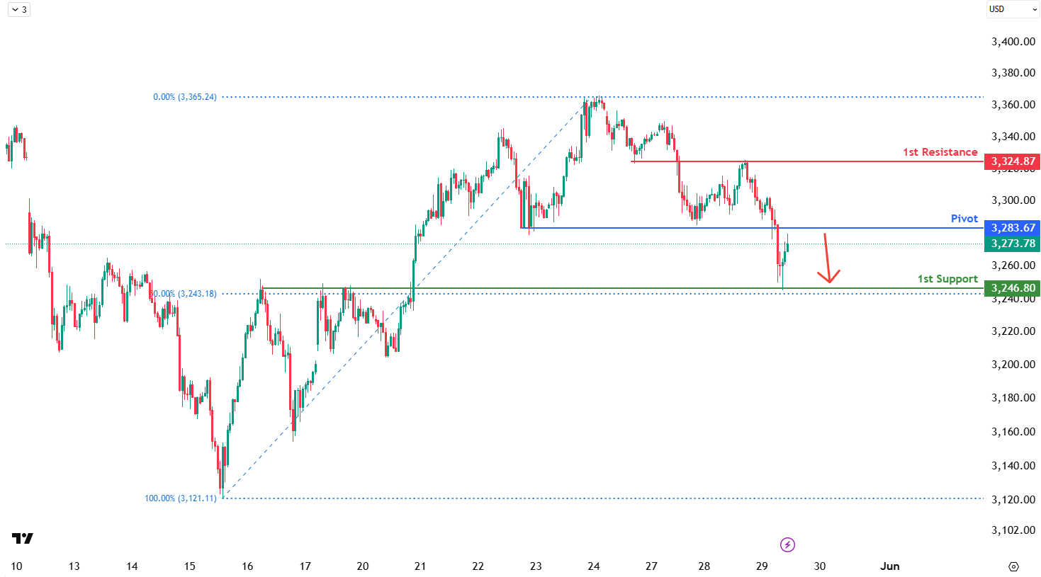 XAUUSD H1 I Bearish Continuation