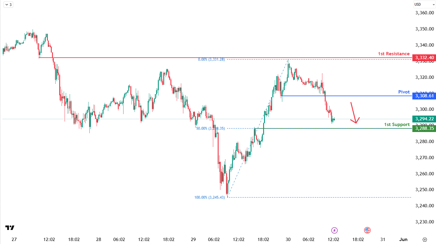 XAUUSD M15 I Bearish Continuation