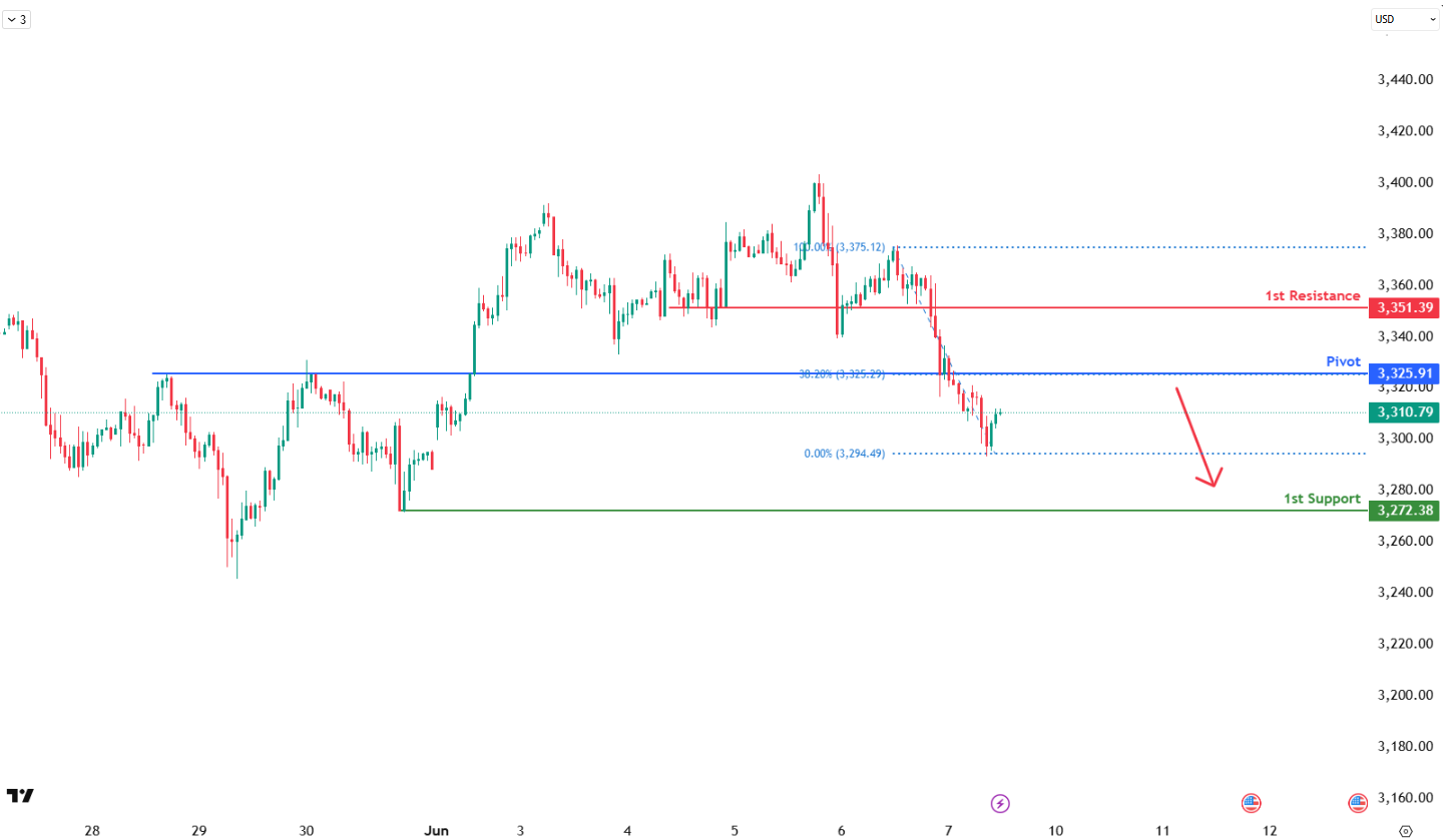 Xauusd  H1 I  Bearish Continuation