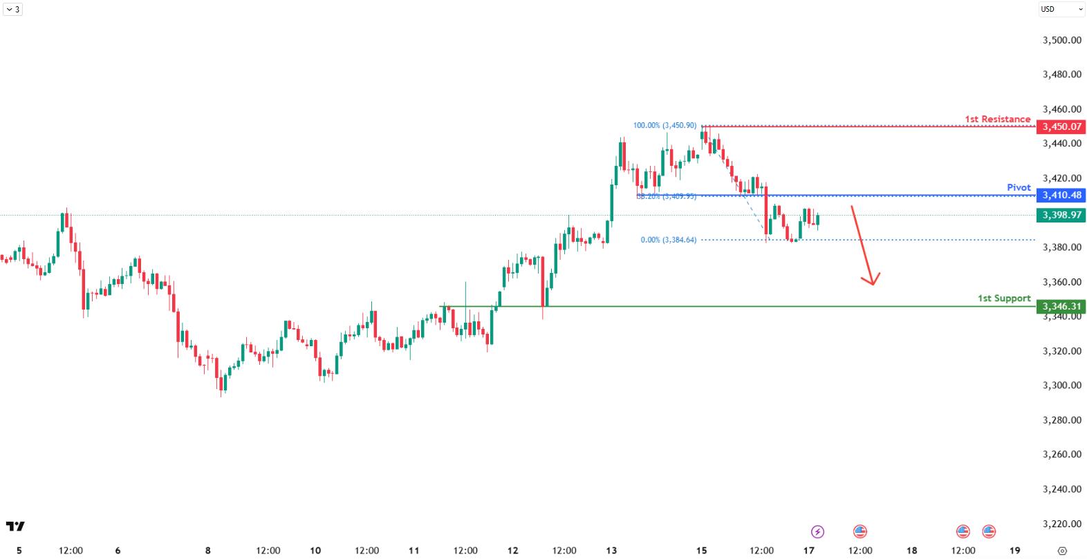 XAUUSD H1 I Potential Bearish Reversal