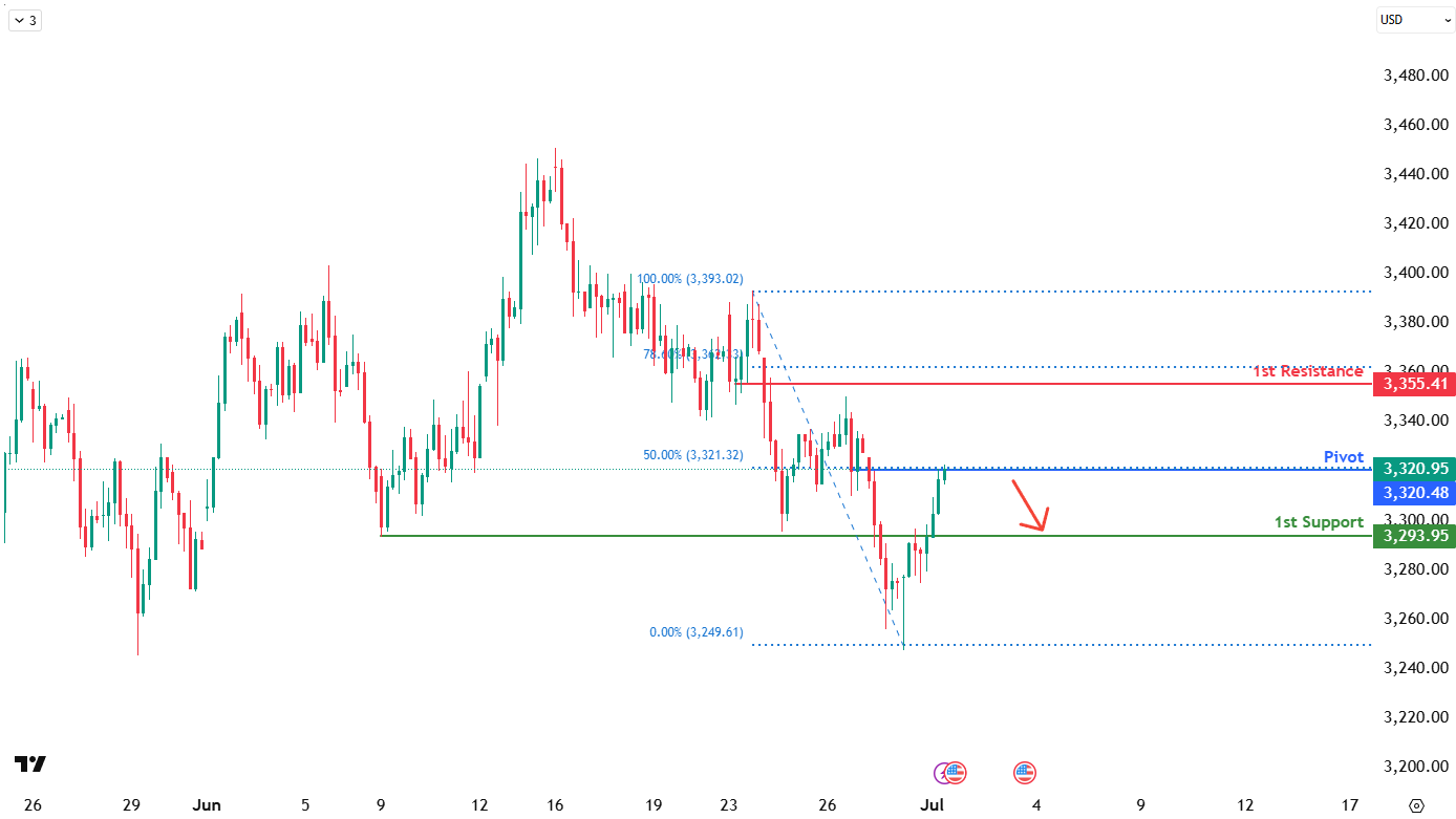 XAUUSD H4 | Bearish Reversal Off the 50% Fib