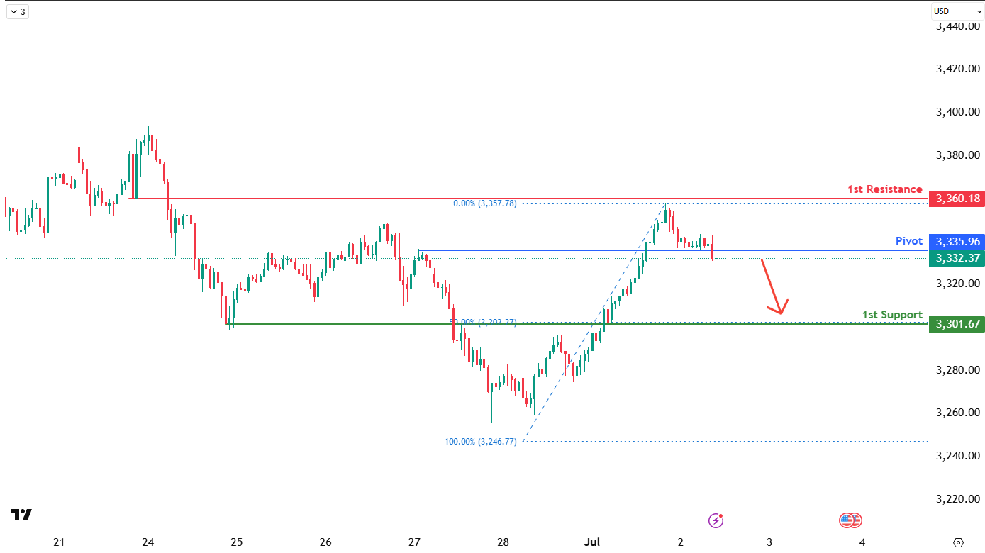 XAUUSD H1 | Bearish Reversal Off the Pivot