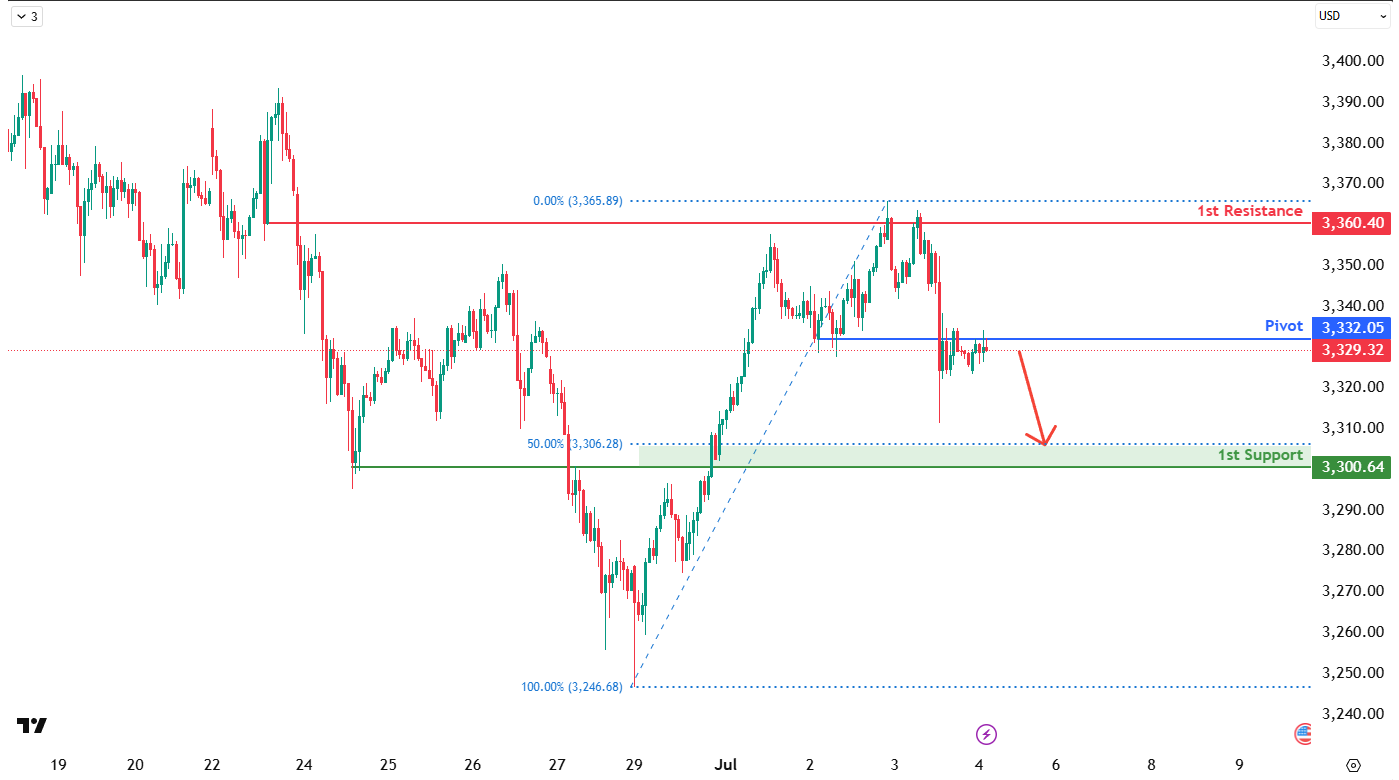 XAUUSD H1 | Bearish Continuation Toward the Support