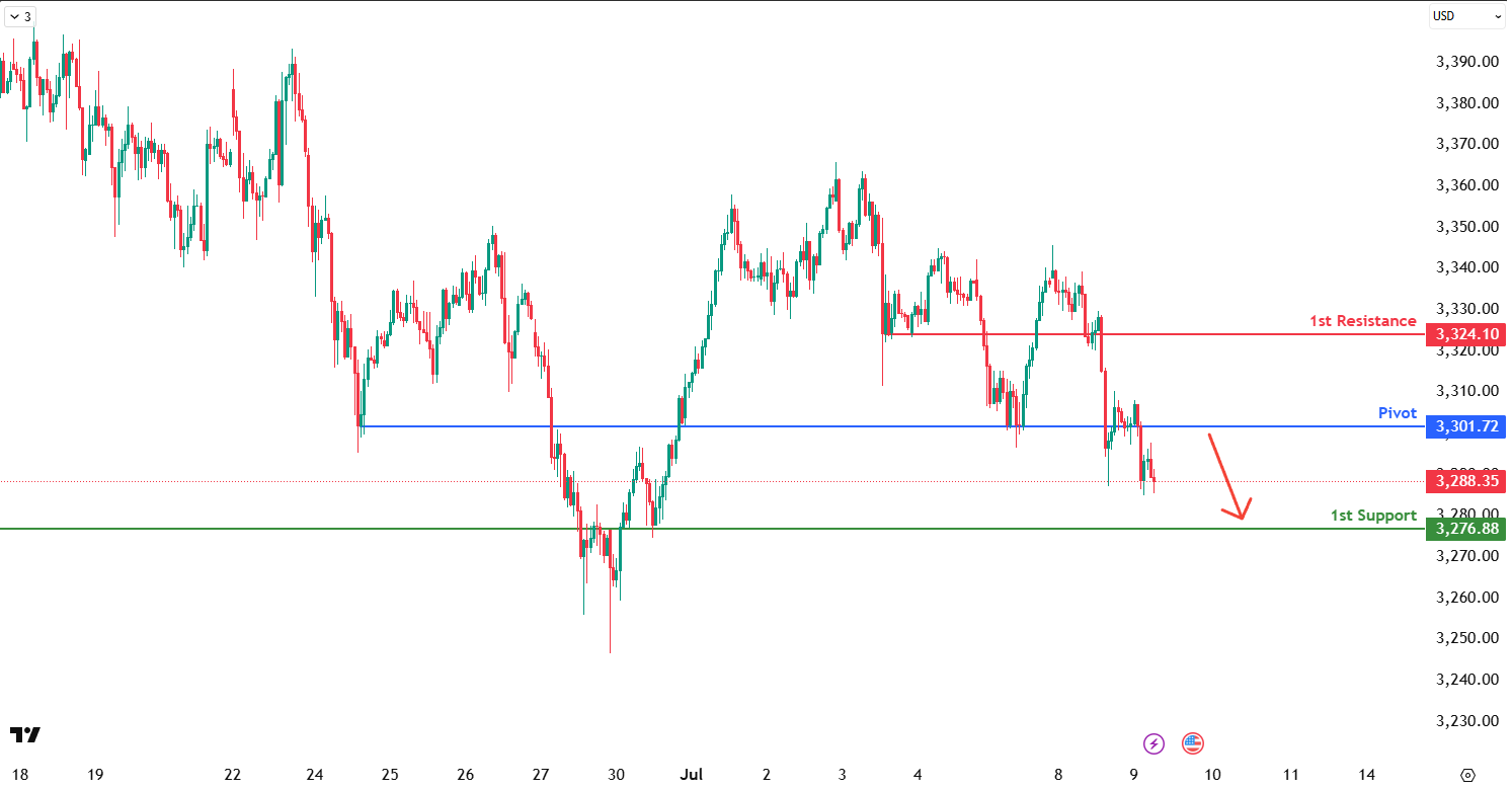 XAUUSD H1 | Bearish Reversal