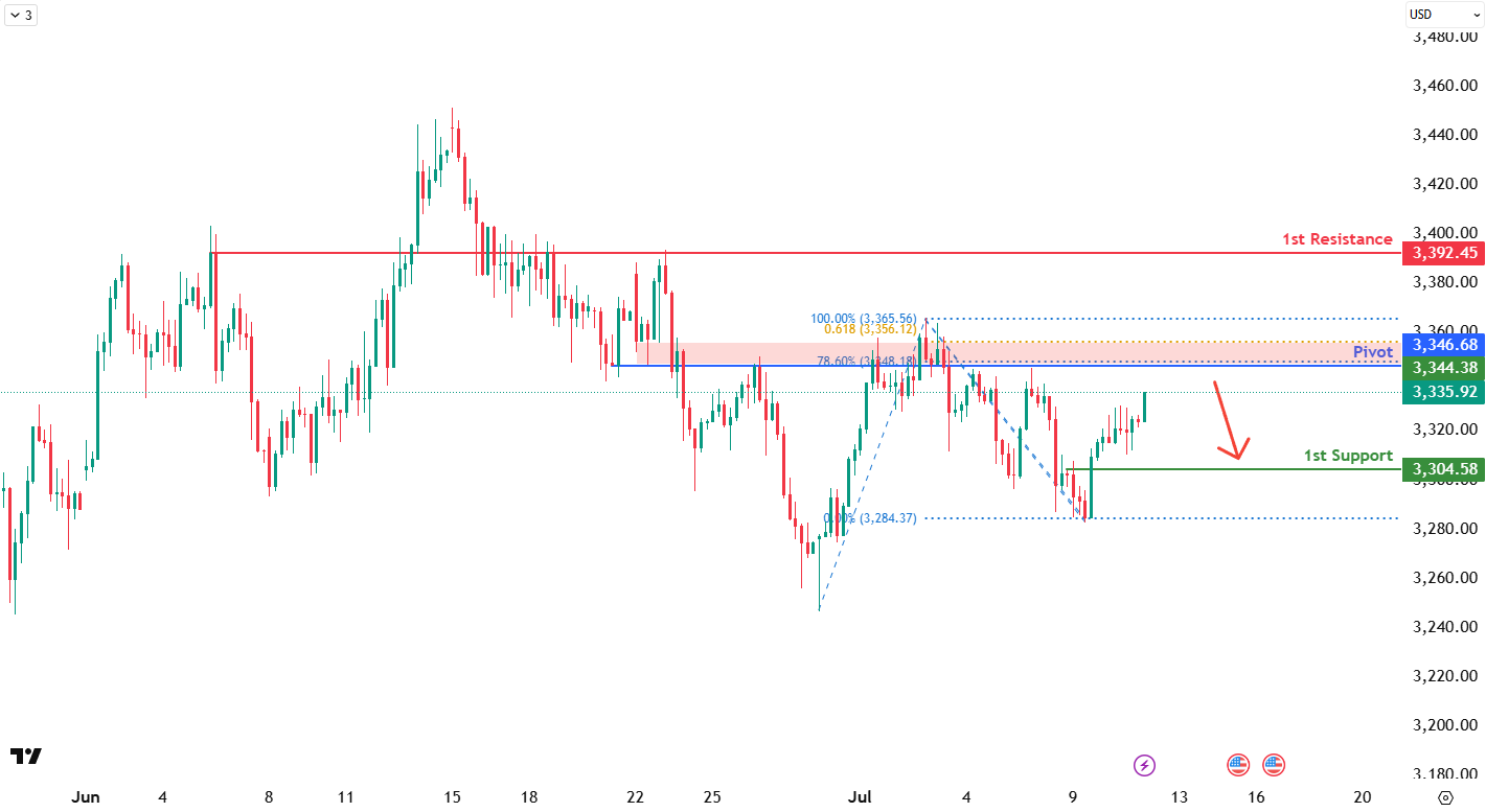 XAUUSD H4 | Falling Toward a Pullback Support